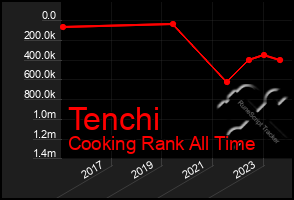 Total Graph of Tenchi
