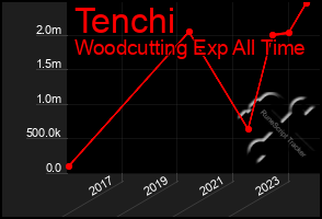Total Graph of Tenchi
