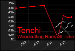 Total Graph of Tenchi
