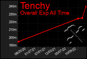 Total Graph of Tenchy