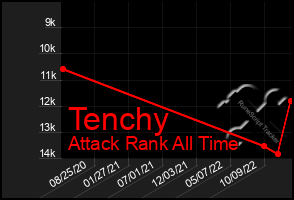 Total Graph of Tenchy