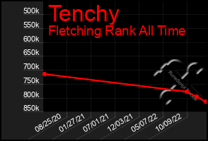 Total Graph of Tenchy