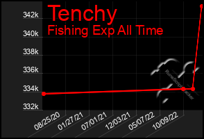 Total Graph of Tenchy