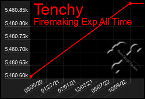 Total Graph of Tenchy