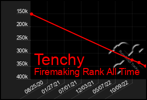 Total Graph of Tenchy