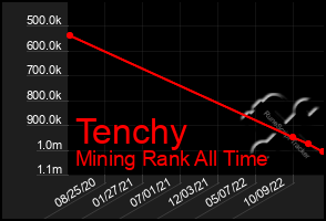 Total Graph of Tenchy