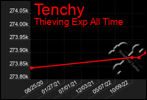 Total Graph of Tenchy