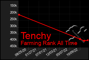 Total Graph of Tenchy