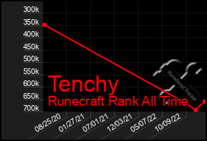 Total Graph of Tenchy