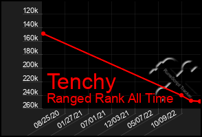 Total Graph of Tenchy