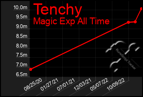 Total Graph of Tenchy