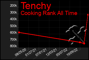 Total Graph of Tenchy