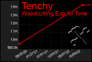 Total Graph of Tenchy