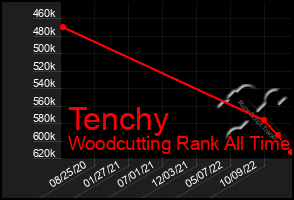 Total Graph of Tenchy