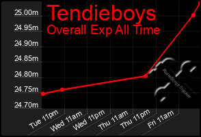 Total Graph of Tendieboys