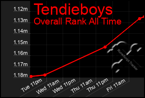 Total Graph of Tendieboys