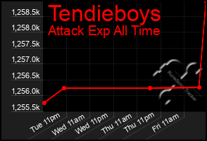 Total Graph of Tendieboys