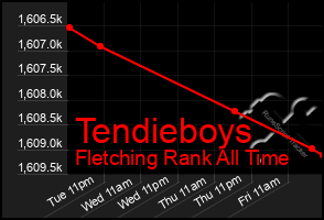 Total Graph of Tendieboys