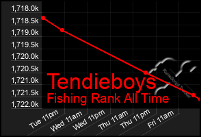 Total Graph of Tendieboys