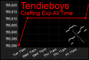 Total Graph of Tendieboys