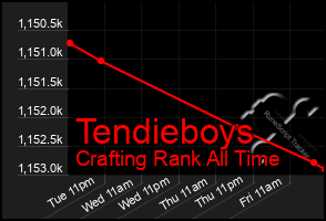 Total Graph of Tendieboys