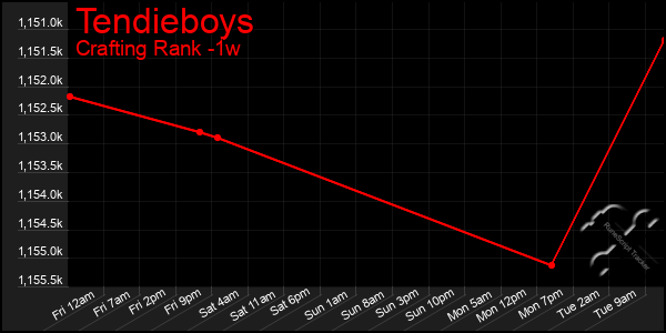 Last 7 Days Graph of Tendieboys