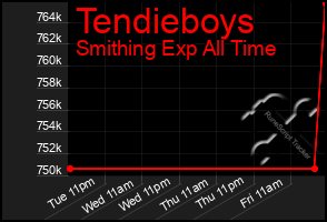 Total Graph of Tendieboys