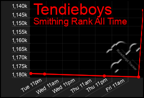 Total Graph of Tendieboys