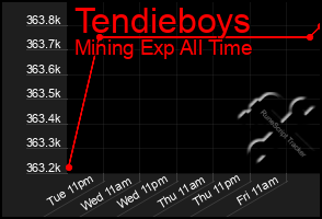 Total Graph of Tendieboys