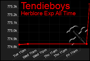 Total Graph of Tendieboys