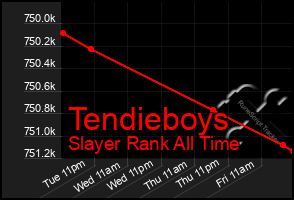 Total Graph of Tendieboys