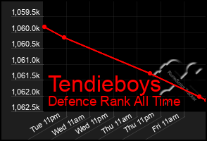 Total Graph of Tendieboys
