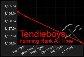 Total Graph of Tendieboys