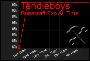 Total Graph of Tendieboys