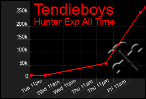 Total Graph of Tendieboys