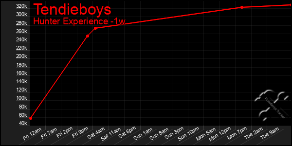 Last 7 Days Graph of Tendieboys