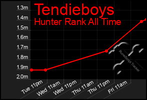 Total Graph of Tendieboys