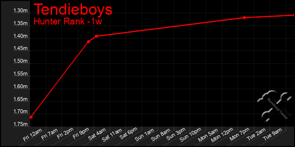 Last 7 Days Graph of Tendieboys