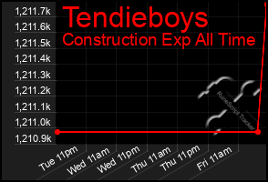 Total Graph of Tendieboys