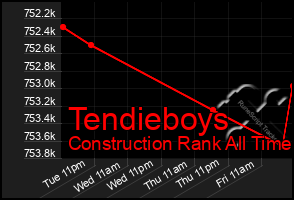 Total Graph of Tendieboys