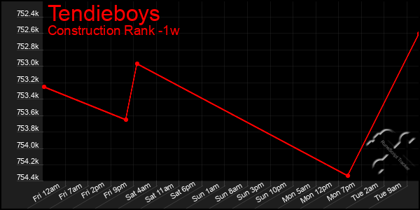 Last 7 Days Graph of Tendieboys