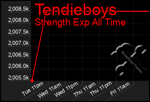 Total Graph of Tendieboys
