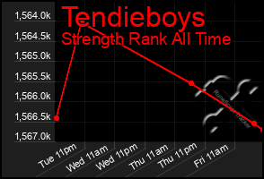 Total Graph of Tendieboys