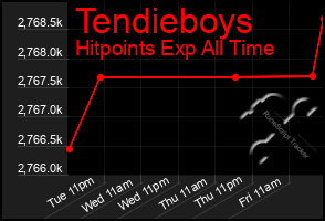 Total Graph of Tendieboys