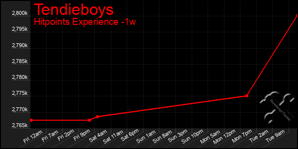 Last 7 Days Graph of Tendieboys