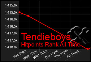 Total Graph of Tendieboys