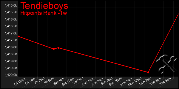 Last 7 Days Graph of Tendieboys
