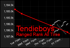 Total Graph of Tendieboys