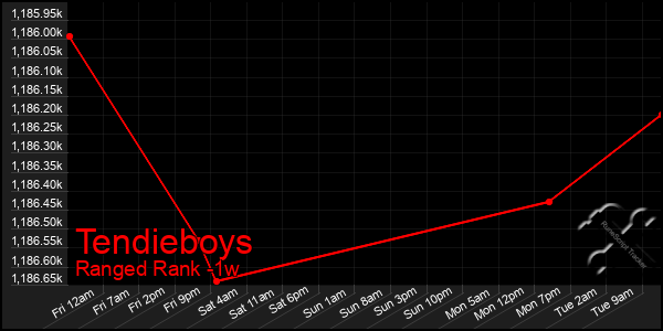 Last 7 Days Graph of Tendieboys