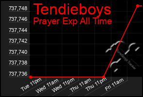 Total Graph of Tendieboys